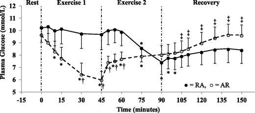 Figure 1. Mean ± SE plasma glucose during exercise and recovery for aerobic exercise performed before resistance exercise (AR, dashed line with ○) and resistance exercise performed before aerobic exercise (RA, solid line with ●) (n = 11). *Difference from baseline during exercise where P < 0.05. †Difference between conditions where P < 0.05. ‡Change throughout recovery from end-exercise level where P < 0.05.