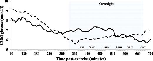 Figure 2. Mean glucose (n = 12) as measured by continuous glucose monitoring from 1 to 12 h after exercise following aerobic exercise performed before resistance exercise (AR, dashed line) and resistance exercise performed before aerobic exercise (RA, solid line). (A high-quality color representation of this figure is available in the online issue.)
