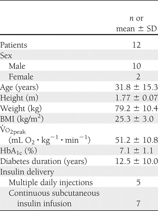 Participant characteristics