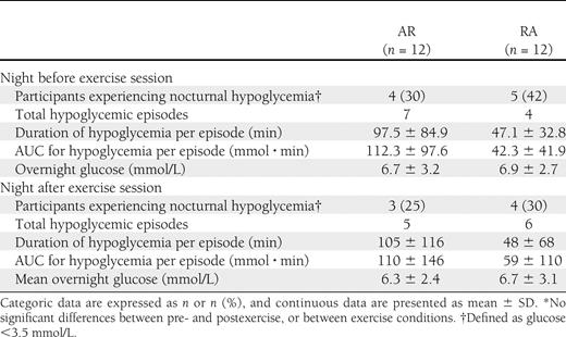 Summary of overnight (2400 to 0600 h) continuous glucose monitoring data for the night before and the night after exercise*