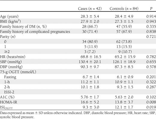 Clinical data in cases and controls at baseline