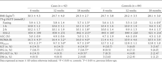BMI measurements and glucose metabolism parameters recorded after 6 and 12 weeks and 18 months from delivery in PCOS (cases) and non-PCOS (controls) patients