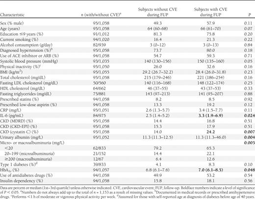 Description of the study population of patients with diabetes, stratified by cardiovascular event status during follow-up