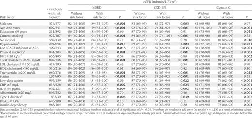 Differences in GFR, estimated by different estimating equations, according to presence or absence of cardiovascular risk factors in subjects with diabetes
