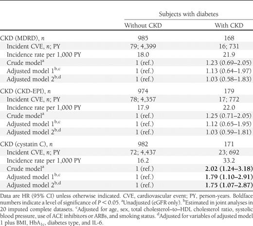 Incident primary cardiovascular events during follow-up according to CKD at baseline, defined by different eGFR equations