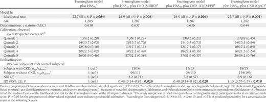 Measures of model fit, discrimination, calibration, and reclassification of risk models without and with a CKD definition in the prediction of the composite cardiovascular end point