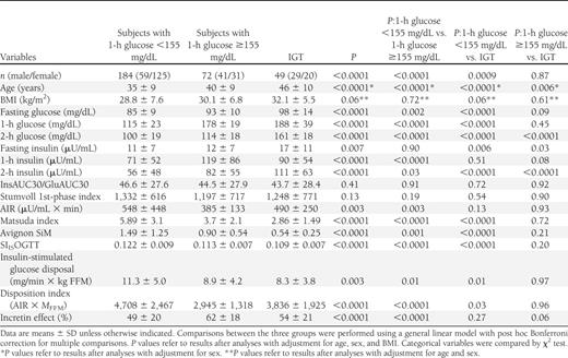 Anthropometric and clinical characteristics of the study subjects stratified according to glucose tolerance