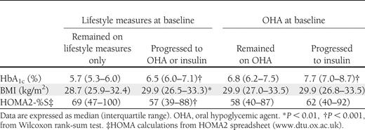 Treatment progression in patients on lifestyle measures only or oral hypoglycemic agents at baseline related to baseline HbA1c, BMI, and HOMA2-%S (10)