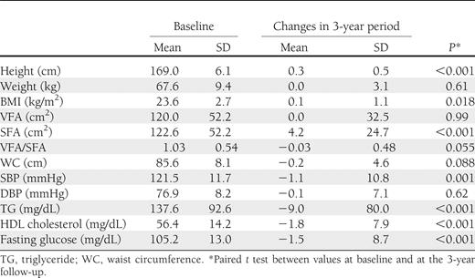 Anthropometric and CVD risk variables at baseline and changes during the 3-year follow-up period (n = 1,106)