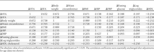 Pearson correlation coefficients among changes in anthropometric and CVD risk variables (n = 1,106)