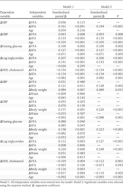 Independent associations of changes in VFA, SFA, body weight, and waist circumference with changes in the CVD risk factors during the 3-year follow-up period according to multiple linear regression analyses
