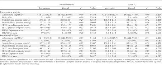 ANCOVA results for clinical and psychosomatic parameters in intent-to-treat and per-protocol analyses