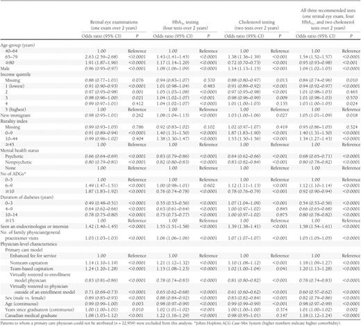 Multivariable regression analysis of the association between patient- and physician-level characteristics and receipt of recommended testing for diabetes