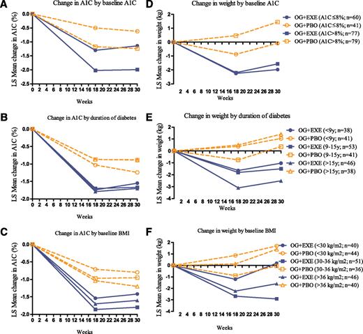 Figure 1. LS mean change of A1C during 30 weeks in exenatide and placebo participants with baseline A1C ≤8 and >8% (A), <9, 9–15, and >15 years’ duration of diabetes (B), and baseline BMI <30, 30–36, and >36 kg/m2 (C). LS mean change of weight during 30 weeks in exenatide and placebo participants with baseline A1C ≤8 and >8% (D), <9, 9–15, and >15 years’ duration of diabetes (E), and baseline BMI <30, 30–36, and >36 kg/m2 (F). OG+EXE, optimized insulin glargine + exenatide twice daily; OG+PBO, optimized insulin glargine + placebo. Data presented as LS mean change in A1C and weight from baseline.