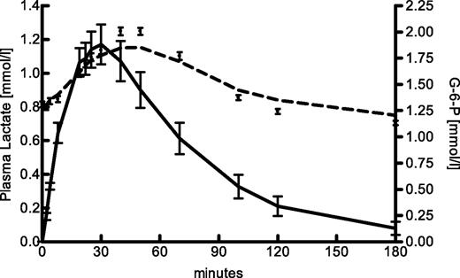 Figure 2. Average time course of lactate (solid dots), model fit (dashed black line), and predicted time course of change in hepatic G-6-P concentration (solid black line).