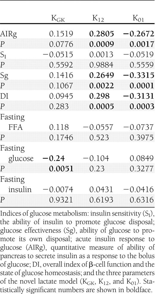 Spearman correlations and P values between minimal model indices of glucose metabolism