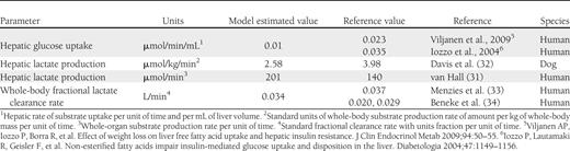 Comparison of unit transformed average parameter values with previously published data