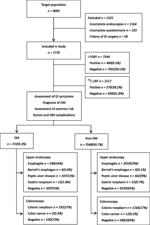 Figure 1. Study flow of participants undergoing the various tests, including i-FOBT, 13C UBT, upper endoscopy, and colonoscopy.