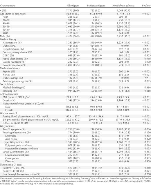 Demographic characteristics, medical/medication histories, GI symptoms, anthropometrics, and laboratory findings stratified by the presence or absence of diabetes