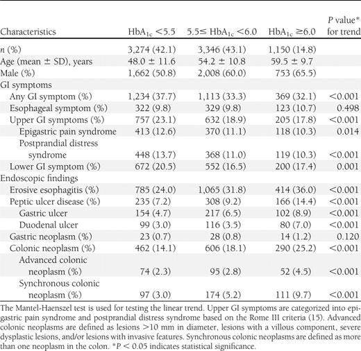 GI symptoms and endoscopic findings stratified by HbA1c levels