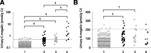 Figure 2. The relationship between urinary megalin excretion and albuminuria stratification in patients with type 2 diabetes. Urinary C- (A) and A-megalin (B) assay levels are shown according to albuminuria stratification in patients with type 2 diabetes. Normal control individuals (1, ○; n = 160), patients with normoalbuminuria (2, ●; n = 35; urinary albumin <30 mg/g creatinine), microalbuminuria (3, ▵; n = 15; 30 mg/g≤ urinary albumin <300 mg/g creatinine), and macroalbuminuria (4, ▲; n = 13; 300 mg/g creatinine≤ urinary albumin). Dashed line denotes the upper normal cutoff level. Cr, urinary creatinine. ‡P < 0.001 and †P < 0.01.