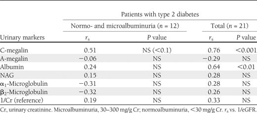 Association with eGFR (<60 mL/min/1.73 m2)