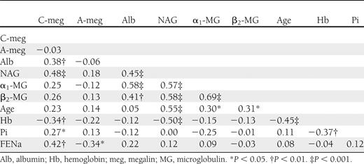 Single regression analysis for the correlation of urinary markers and clinical parameters in the patients with type 2 diabetes