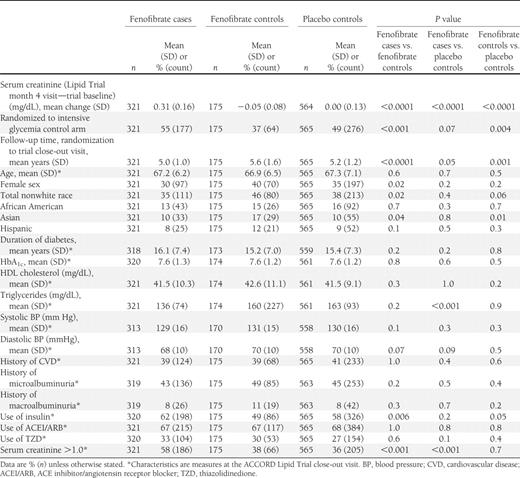 Clinical characteristics of the nested fenofibrate case, fenofibrate control, and placebo control study groups