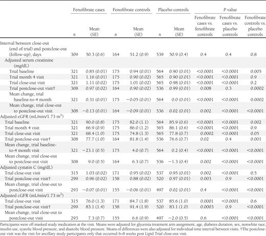 Time course of primary renal outcomes for the 3 study groups in ACCORD Lipid Trial and Renal Ancillary Study