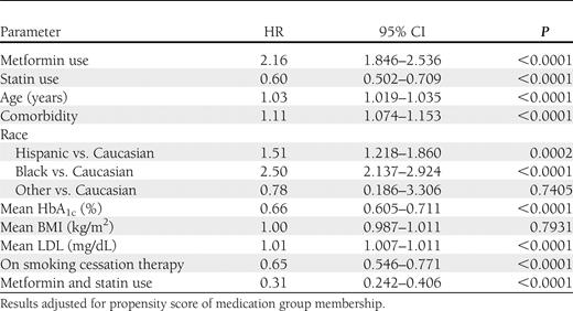 Multivariate Cox proportional hazards analysis of metformin and statin effect on PCa incidence rate in men with type 2 diabetes