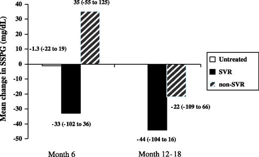 Figure 1. Mean (95% CI) change in SSPG measurements from baseline by treatment category (untreated vs. SVR vs. non-SVR).