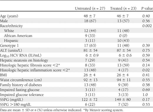 Patient characteristics at study entry (n = 50)