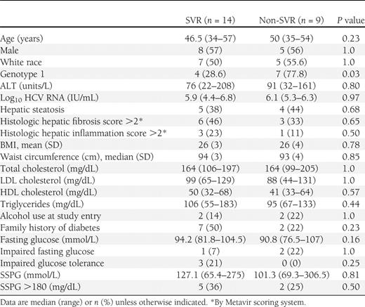 Comparison of individuals who received anti-HCV therapy by response type