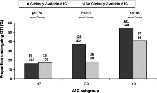 Figure 1. GTI stratified by subgroup of glycemic control. A1C indicates glycosylated hemoglobin.