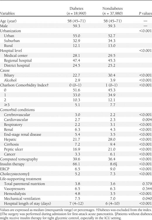 Characteristics of the patients with AP according to the presence of diabetes