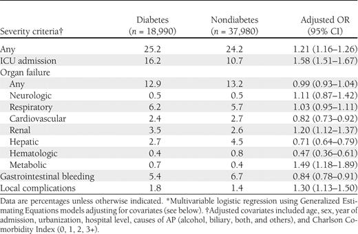 The effect of diabetes on the risk of severe attack in patients with AP*