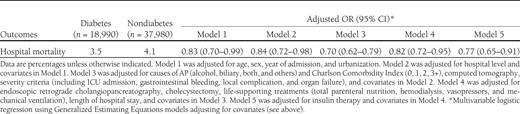 The effect of diabetes on the risk of hospital mortality in patients with AP