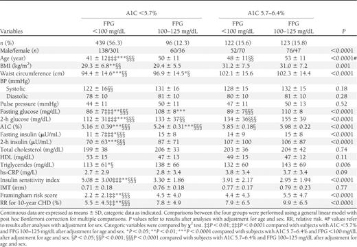 Cardiometabolic characteristics of subjects with prediabetes defined by FPG only, by A1C only, and by both FPG and A1C