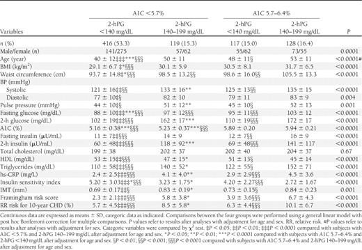 Cardiometabolic characteristics of subjects with prediabetes defined by 2-h postchallenge glucose (2-hPG) only, by A1C only, and by both 2-hPG and A1C