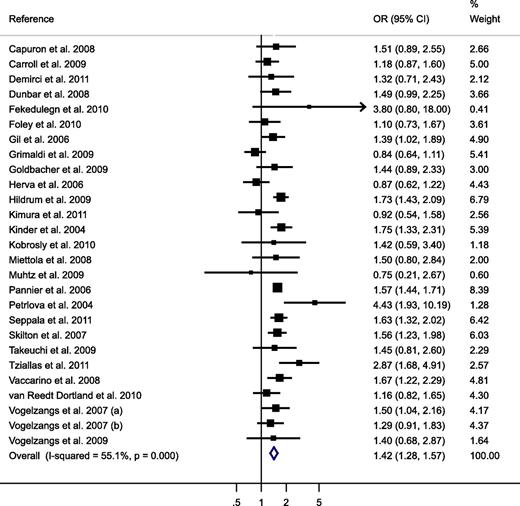 Figure 1. Forest plot of cross-sectional studies of the crude association between depression and MetS.