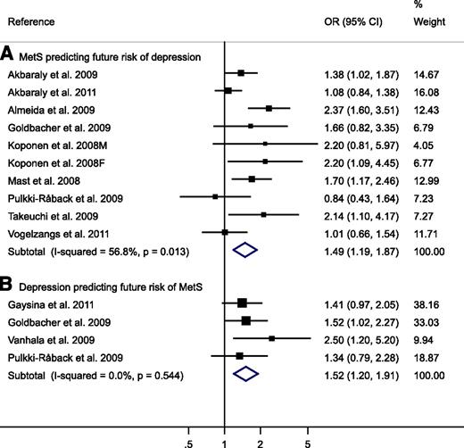 Figure 2. Forest plot of prospective studies of the adjusted OR between depression and MetS: baseline MetS predicting incident depression and baseline depression predicting incident MetS.