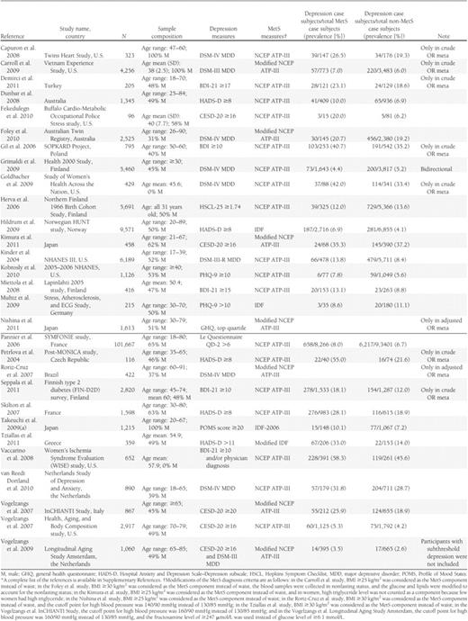 Characteristics of cross-sectional studies in the meta-analysis*