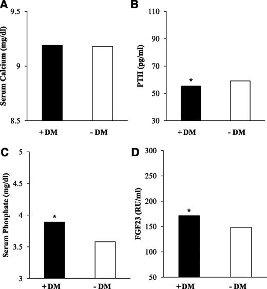 Figure 1. Adjusted levels of calcium (A), PTH (B), phosphate (C), and FGF23 (D) according to diabetes status. Values are means that were estimated from generalized linear models that adjusted for age, sex, black race, Hispanic ethnicity, current smoking, BMI, systolic blood pressure, clinical center, eGFR, and serum albumin. ■, values obtained in the diabetic group; □, group without diabetes. *Significant differences between the two groups (P < 0.05). +DM, participants with diabetes; −DM, participants without diabetes.