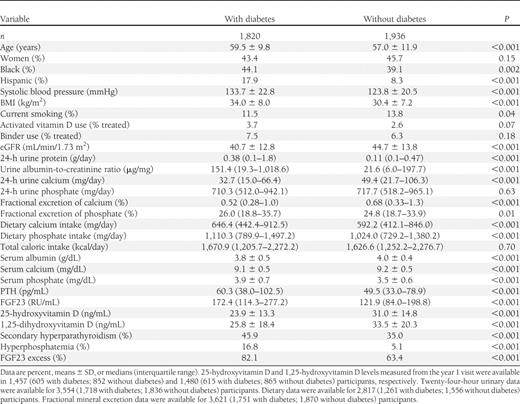 Characteristics of the study population