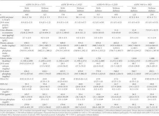 Laboratory and dietary values by diabetes status and eGFR cut points