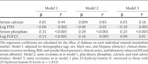Multivariate-adjusted associations between mineral metabolism markers and diabetes