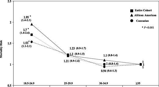 Figure 1. Adjusted mortality risk (95% CI) according to BMI categories. *Different from the highest BMI category (≥35 kg/m2).