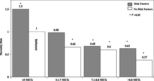 Figure 2. Adjusted mortality risk within each fitness category for diabetic individuals with and without additional risk factors. *Different from lowest fit category (≤5 METs) with no additional risk factors.