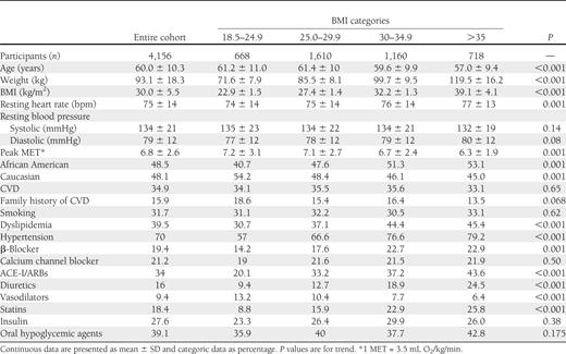 Demographic and clinical characteristics according to BMI categories