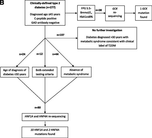 Figure 1. A: Flowchart for investigation of individuals with clinically labeled type 1 diabetes. B: Flowchart for investigation of individuals with clinically labeled type 2 diabetes. FPG, fasting plasma glucose.
